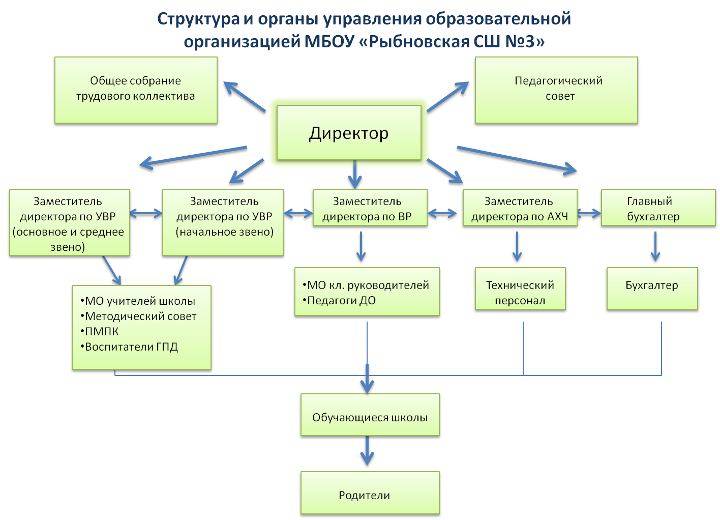 Высший орган управления образовательной организацией. Структура и органы управления школы. Коллегиальные органы управления образовательной организацией схема. Органы управления образовательных учреждений. Управление образовательным учреждением.